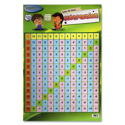Subtraction Wall Chart by Clever Kidz